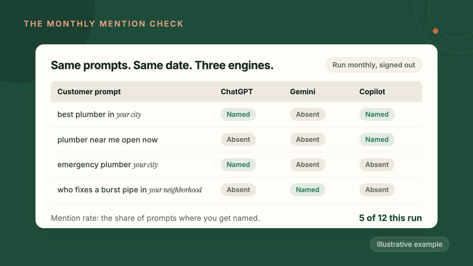 Illustrative mention-rate tracking sheet with customer prompts in rows, ChatGPT, Gemini, and Copilot in columns, and each cell recording whether the business was named or absent