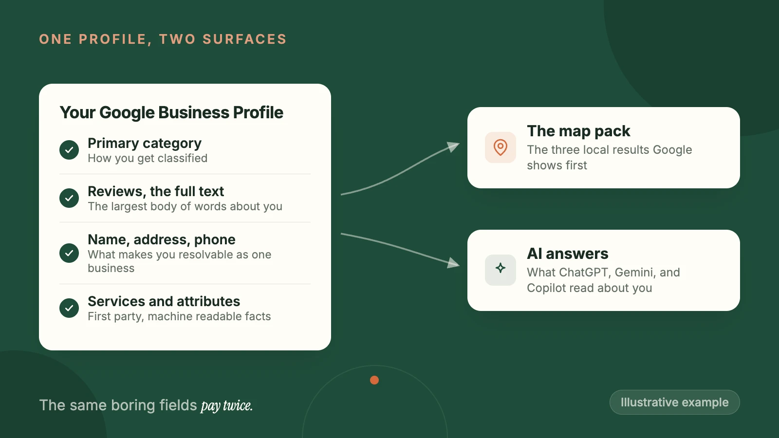 Diagram of one Google Business Profile, with its category, reviews, contact details, and services, feeding both the Google map pack and AI assistant answers