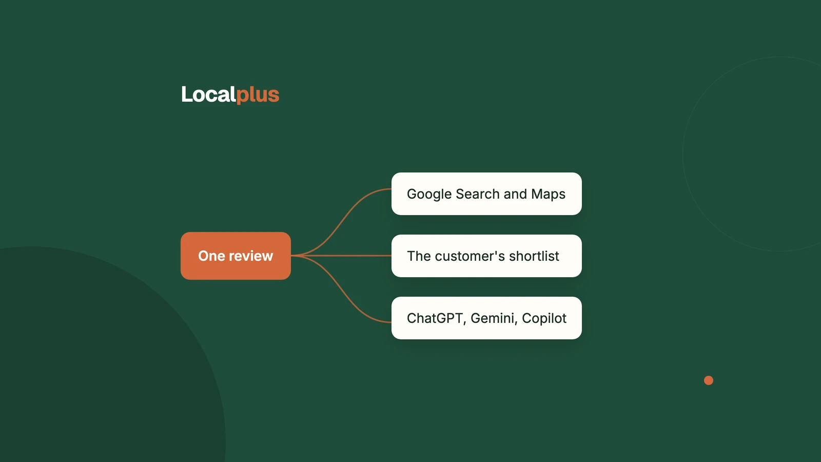 Cover graphic showing a terracotta block labelled "One review" branching to three cards: Google Search and Maps, the customer's shortlist, and ChatGPT, Gemini, Copilot